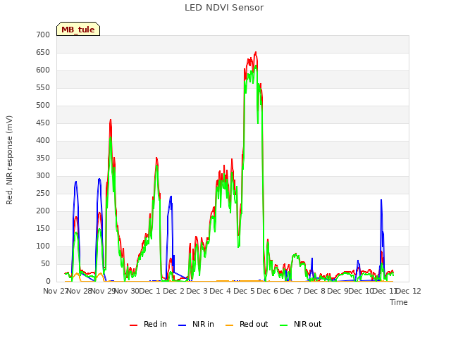 plot of LED NDVI Sensor