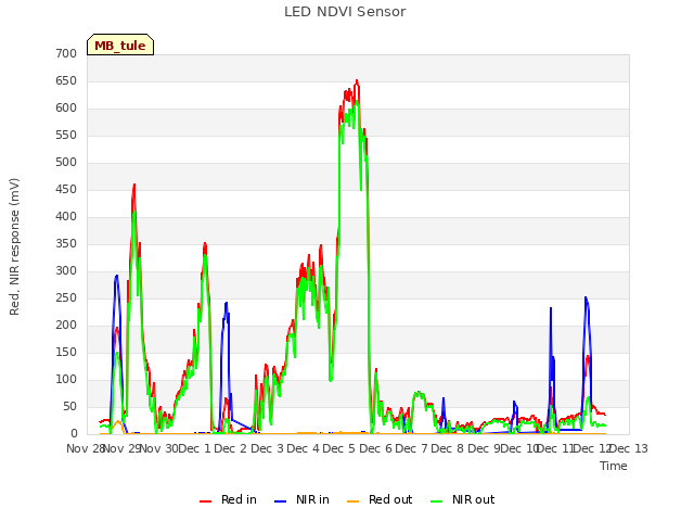 plot of LED NDVI Sensor