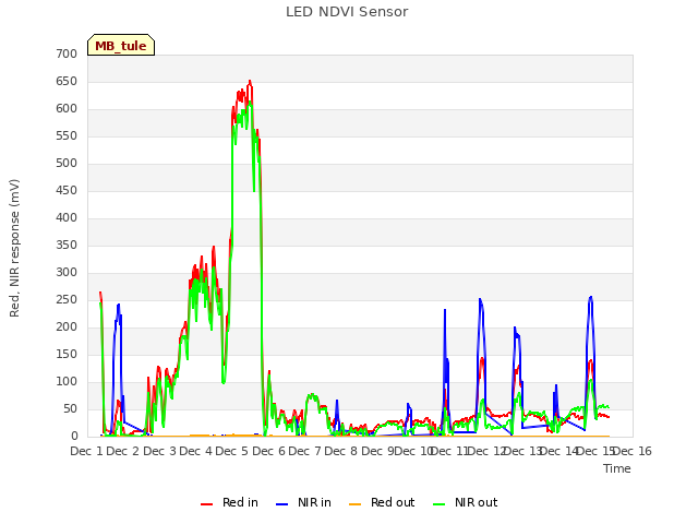 plot of LED NDVI Sensor
