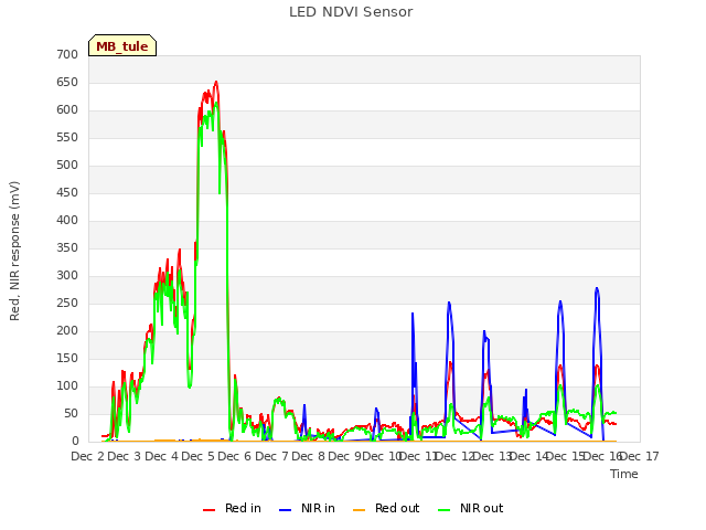 plot of LED NDVI Sensor