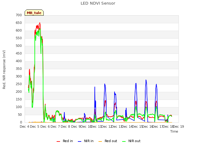 plot of LED NDVI Sensor