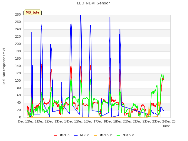 plot of LED NDVI Sensor