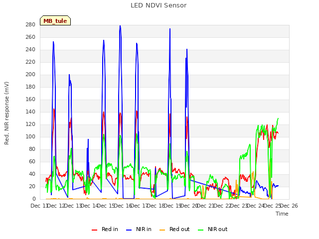 plot of LED NDVI Sensor