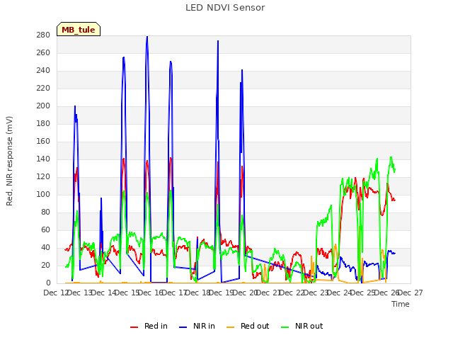 plot of LED NDVI Sensor