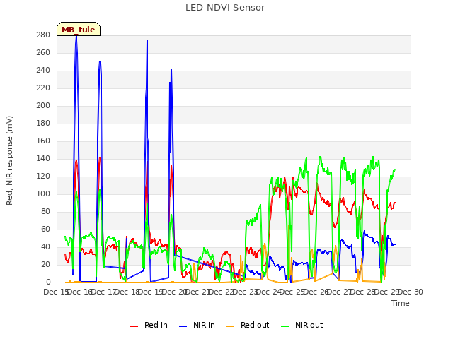 plot of LED NDVI Sensor