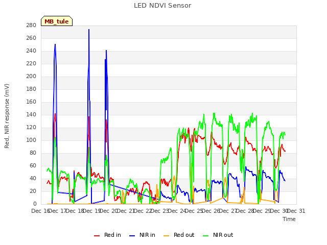 plot of LED NDVI Sensor