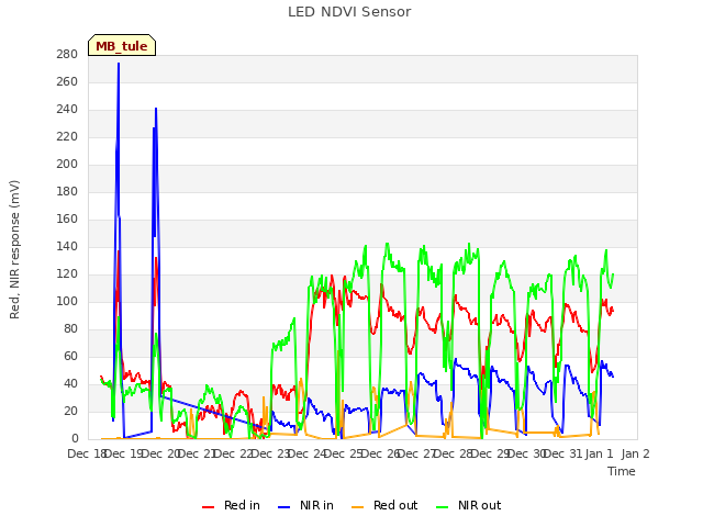 plot of LED NDVI Sensor