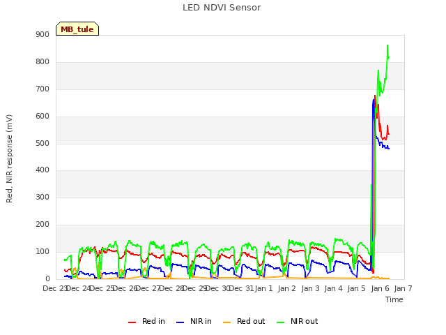plot of LED NDVI Sensor