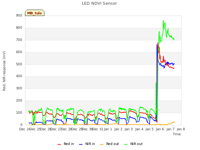 plot of LED NDVI Sensor