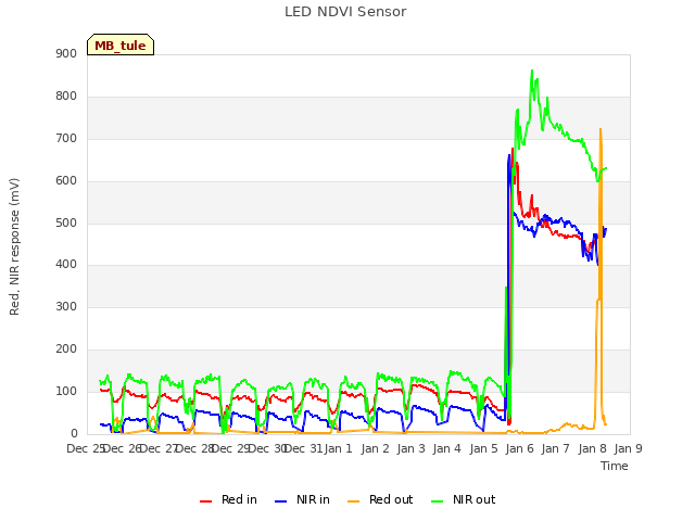 plot of LED NDVI Sensor