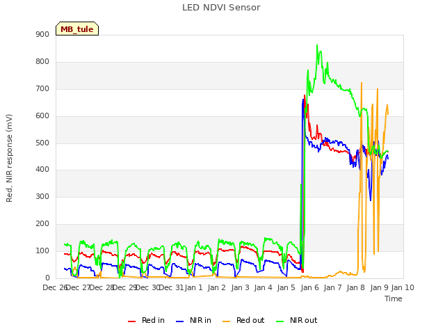 plot of LED NDVI Sensor