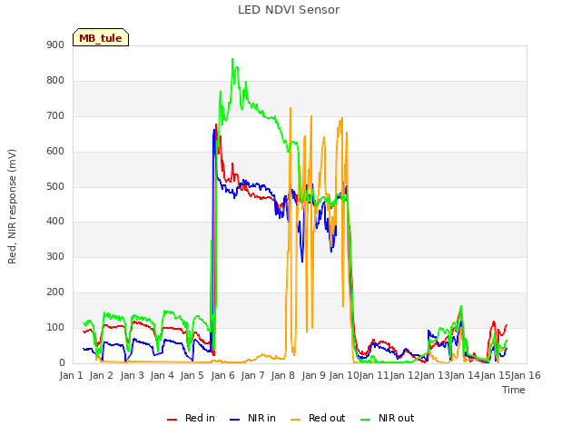 plot of LED NDVI Sensor