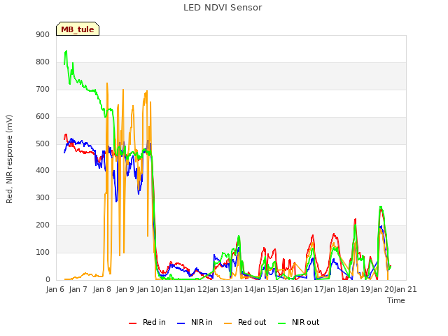 plot of LED NDVI Sensor
