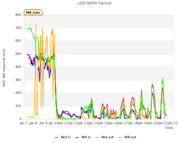 plot of LED NDVI Sensor