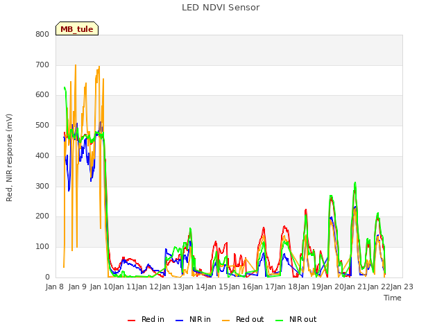 plot of LED NDVI Sensor