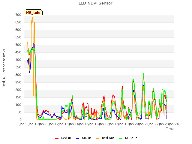 plot of LED NDVI Sensor