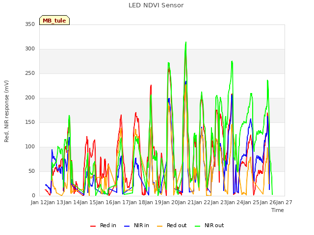 plot of LED NDVI Sensor