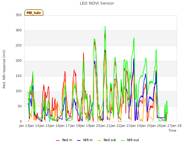 plot of LED NDVI Sensor