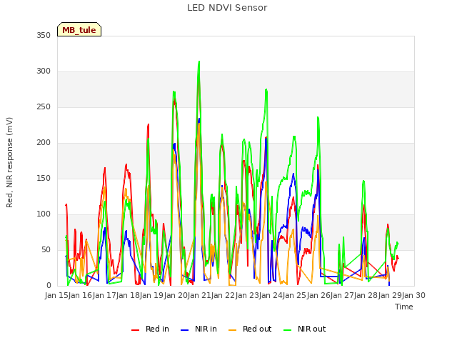 plot of LED NDVI Sensor