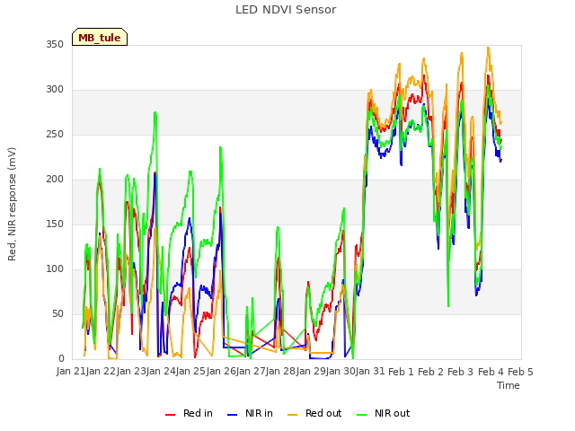 plot of LED NDVI Sensor