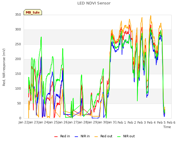 plot of LED NDVI Sensor