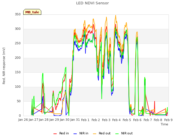 plot of LED NDVI Sensor