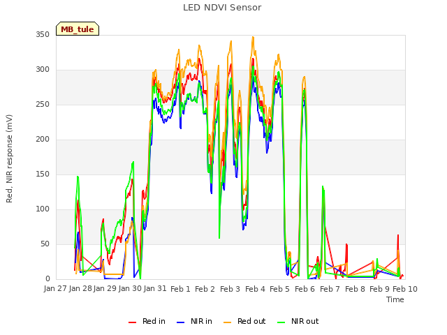 plot of LED NDVI Sensor