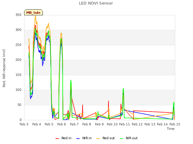 plot of LED NDVI Sensor