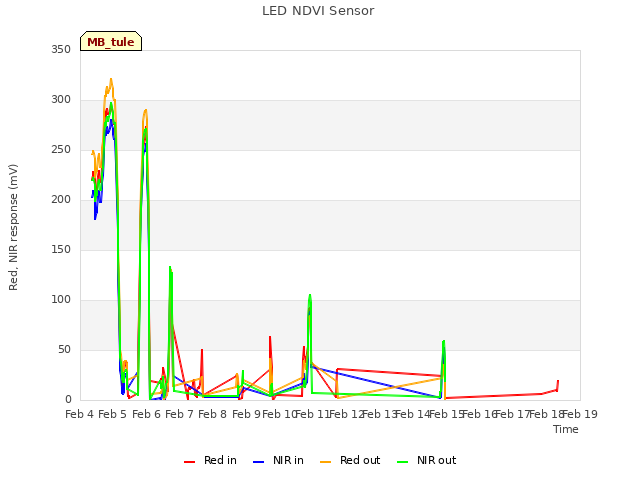 plot of LED NDVI Sensor
