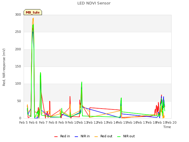 plot of LED NDVI Sensor