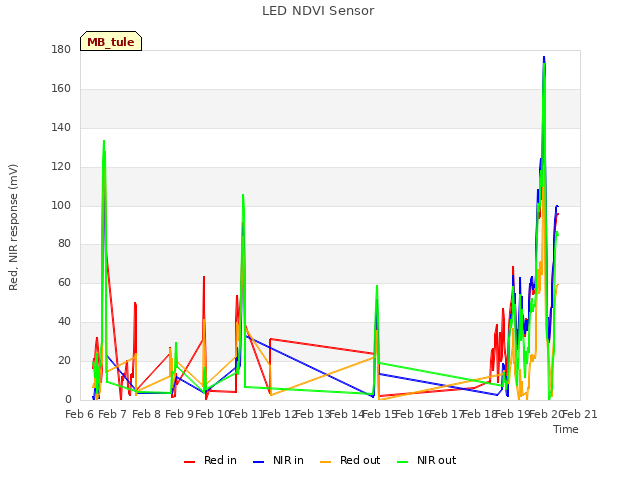 plot of LED NDVI Sensor