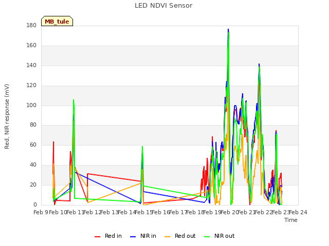 plot of LED NDVI Sensor