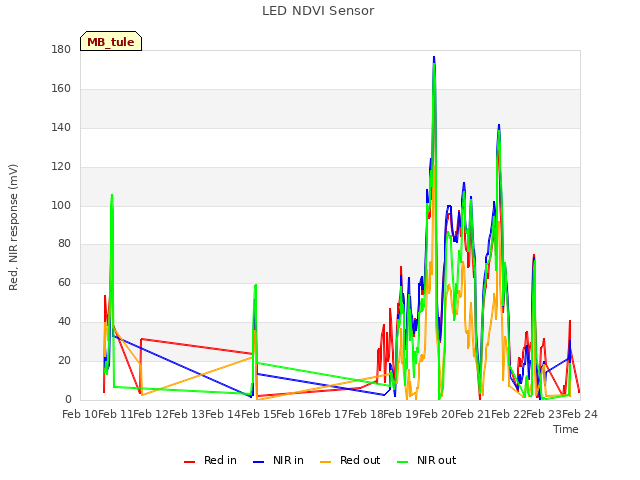 plot of LED NDVI Sensor