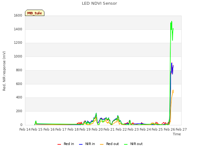 plot of LED NDVI Sensor