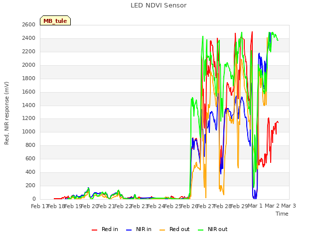 plot of LED NDVI Sensor