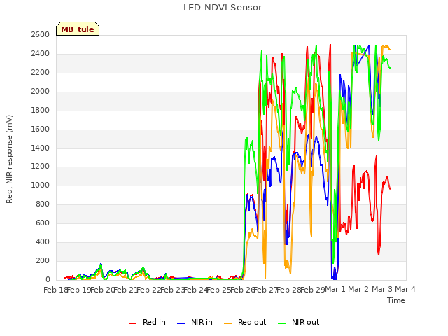 plot of LED NDVI Sensor