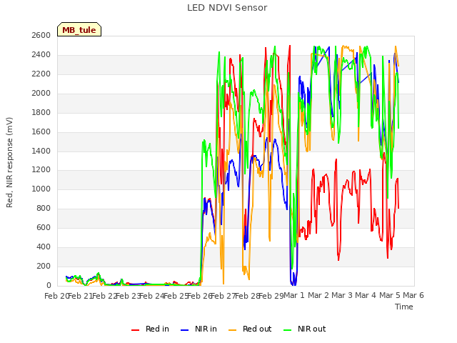 plot of LED NDVI Sensor