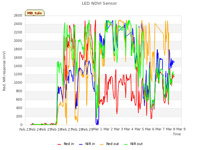 plot of LED NDVI Sensor