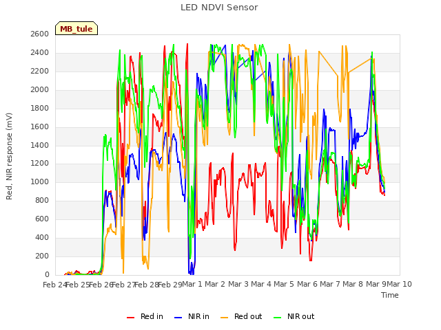 plot of LED NDVI Sensor