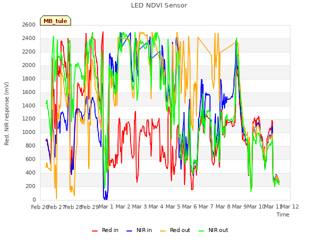 plot of LED NDVI Sensor