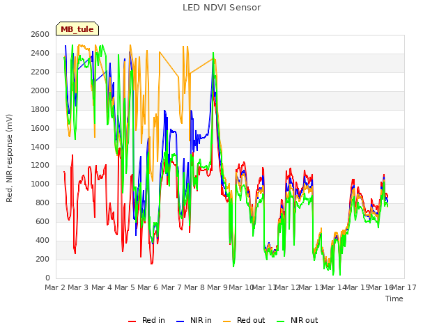 plot of LED NDVI Sensor