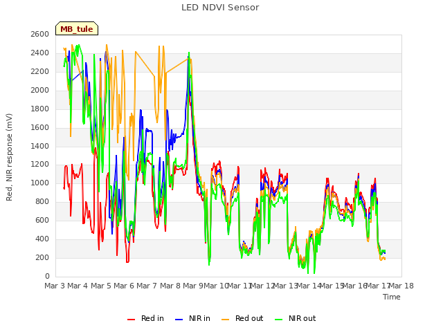 plot of LED NDVI Sensor