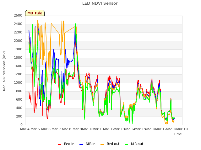 plot of LED NDVI Sensor