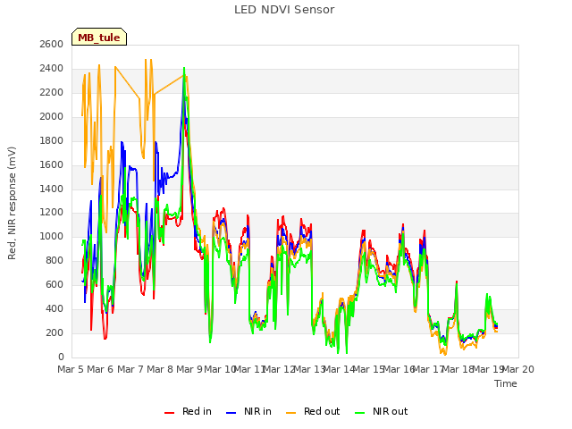 plot of LED NDVI Sensor