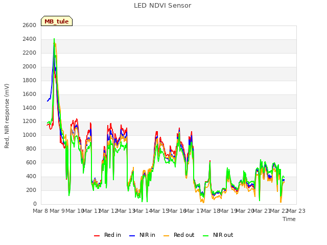 plot of LED NDVI Sensor