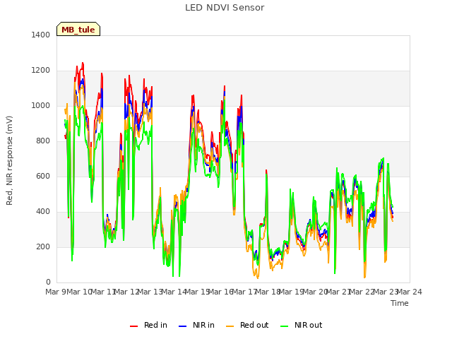 plot of LED NDVI Sensor