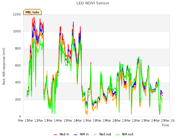 plot of LED NDVI Sensor