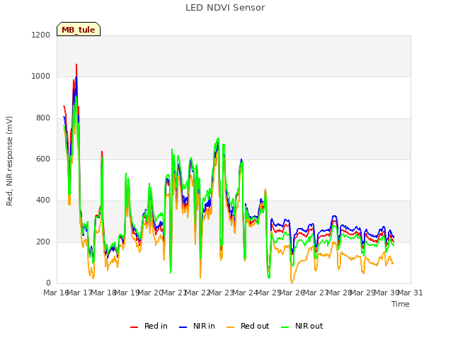 plot of LED NDVI Sensor