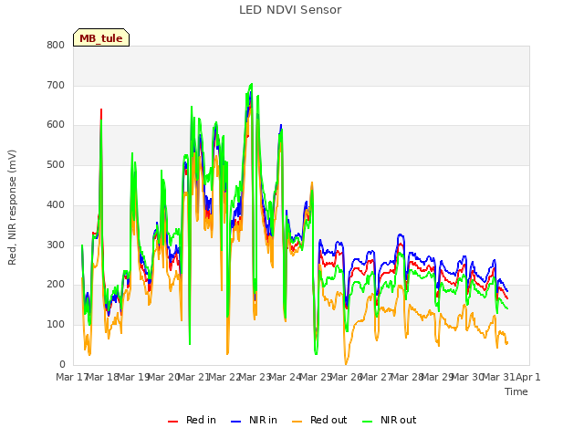 plot of LED NDVI Sensor