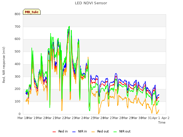 plot of LED NDVI Sensor